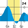Tide chart for Scripps Wharf, La Jolla, California on 2023/12/24