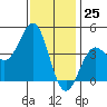 Tide chart for Scripps Wharf, La Jolla, California on 2023/12/25