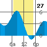 Tide chart for Scripps Wharf, La Jolla, California on 2023/12/27