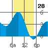 Tide chart for Scripps Wharf, La Jolla, California on 2023/12/28