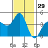 Tide chart for Scripps Wharf, La Jolla, California on 2023/12/29