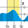 Tide chart for Scripps Wharf, La Jolla, California on 2023/12/2