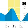 Tide chart for Scripps Wharf, La Jolla, California on 2023/12/30