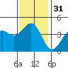 Tide chart for Scripps Wharf, La Jolla, California on 2023/12/31