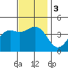 Tide chart for Scripps Wharf, La Jolla, California on 2023/12/3
