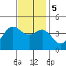 Tide chart for Scripps Wharf, La Jolla, California on 2023/12/5