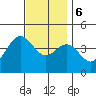 Tide chart for Scripps Wharf, La Jolla, California on 2023/12/6