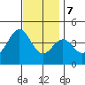 Tide chart for Scripps Wharf, La Jolla, California on 2023/12/7