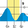 Tide chart for Scripps Wharf, La Jolla, California on 2023/12/9