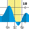 Tide chart for Scripps Wharf, La Jolla, California on 2024/01/10