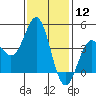 Tide chart for Scripps Wharf, La Jolla, California on 2024/01/12