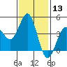 Tide chart for Scripps Wharf, La Jolla, California on 2024/01/13