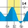 Tide chart for Scripps Wharf, La Jolla, California on 2024/01/14