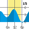 Tide chart for Scripps Wharf, La Jolla, California on 2024/01/15