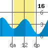 Tide chart for Scripps Wharf, La Jolla, California on 2024/01/16