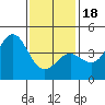 Tide chart for Scripps Wharf, La Jolla, California on 2024/01/18