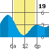 Tide chart for Scripps Wharf, La Jolla, California on 2024/01/19
