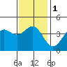 Tide chart for Scripps Wharf, La Jolla, California on 2024/01/1