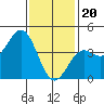 Tide chart for Scripps Wharf, La Jolla, California on 2024/01/20