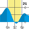 Tide chart for Scripps Wharf, La Jolla, California on 2024/01/21