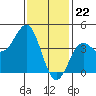 Tide chart for Scripps Wharf, La Jolla, California on 2024/01/22