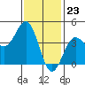 Tide chart for Scripps Wharf, La Jolla, California on 2024/01/23