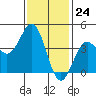 Tide chart for Scripps Wharf, La Jolla, California on 2024/01/24