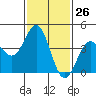Tide chart for Scripps Wharf, La Jolla, California on 2024/01/26