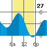 Tide chart for Scripps Wharf, La Jolla, California on 2024/01/27