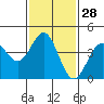 Tide chart for Scripps Wharf, La Jolla, California on 2024/01/28
