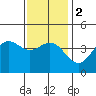Tide chart for Scripps Wharf, La Jolla, California on 2024/01/2
