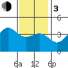 Tide chart for Scripps Wharf, La Jolla, California on 2024/01/3
