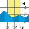 Tide chart for Scripps Wharf, La Jolla, California on 2024/01/4