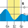 Tide chart for Scripps Wharf, La Jolla, California on 2024/01/6