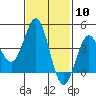 Tide chart for Scripps Wharf, La Jolla, California on 2024/02/10
