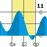 Tide chart for Scripps Wharf, La Jolla, California on 2024/02/11