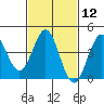 Tide chart for Scripps Wharf, La Jolla, California on 2024/02/12