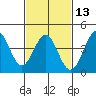 Tide chart for Scripps Wharf, La Jolla, California on 2024/02/13