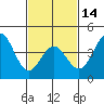 Tide chart for Scripps Wharf, La Jolla, California on 2024/02/14