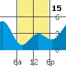 Tide chart for Scripps Wharf, La Jolla, California on 2024/02/15
