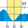 Tide chart for Scripps Wharf, La Jolla, California on 2024/02/17