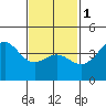 Tide chart for Scripps Wharf, La Jolla, California on 2024/02/1