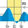 Tide chart for Scripps Wharf, La Jolla, California on 2024/02/21