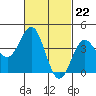 Tide chart for Scripps Wharf, La Jolla, California on 2024/02/22