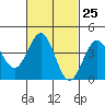 Tide chart for Scripps Wharf, La Jolla, California on 2024/02/25