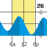 Tide chart for Scripps Wharf, La Jolla, California on 2024/02/26