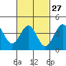 Tide chart for Scripps Wharf, La Jolla, California on 2024/02/27