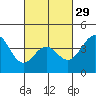 Tide chart for Scripps Wharf, La Jolla, California on 2024/02/29