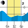 Tide chart for Scripps Wharf, La Jolla, California on 2024/02/2