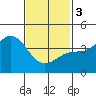 Tide chart for Scripps Wharf, La Jolla, California on 2024/02/3